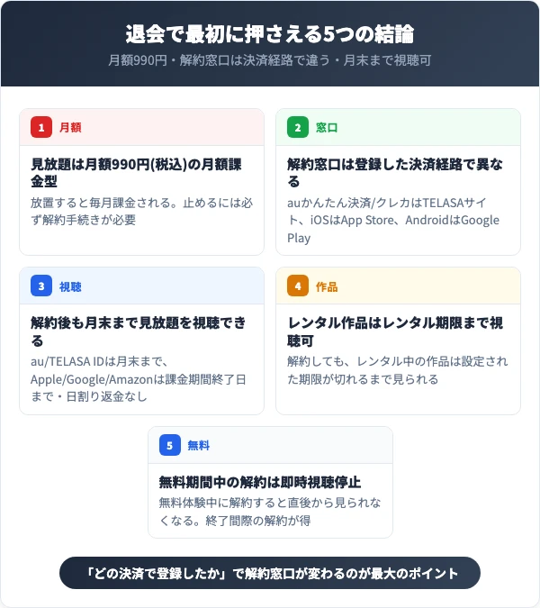 TELASA退会で最初に押さえる5つの結論