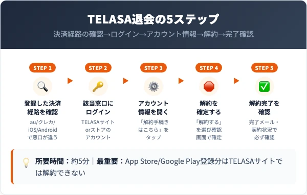TELASA退会の決済経路別5ステップ手順