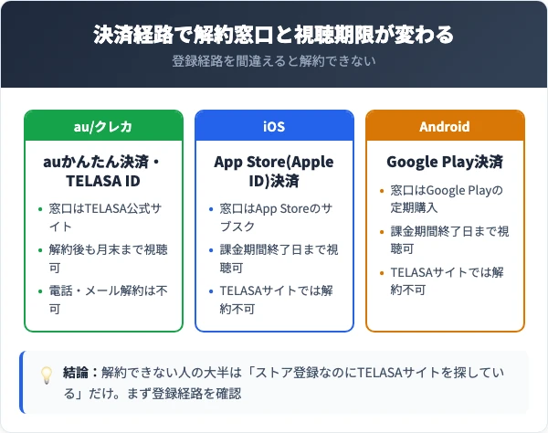 TELASA決済経路別の解約導線と視聴期限の早見表