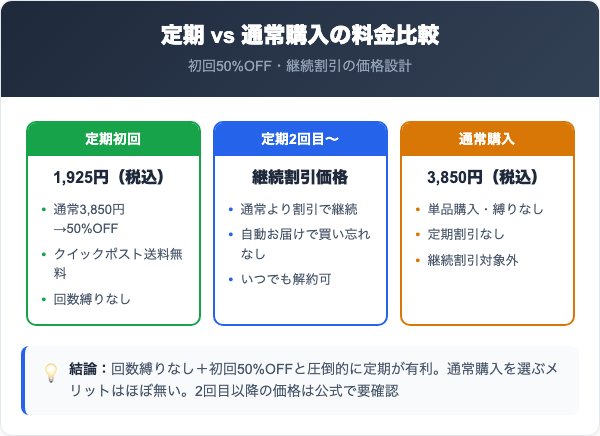 天国の酵素の料金プラン比較