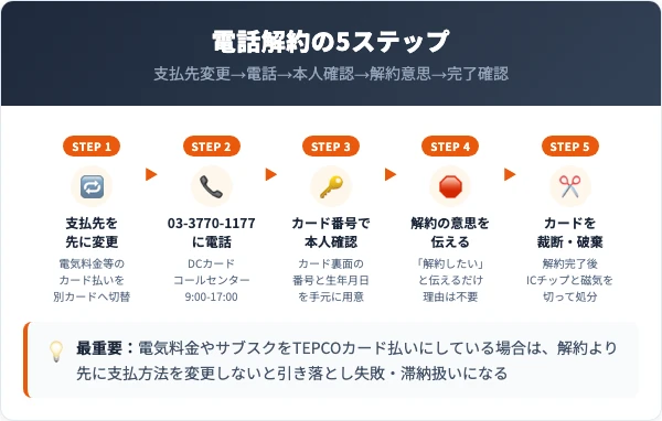 TEPCOカード電話解約の5ステップ