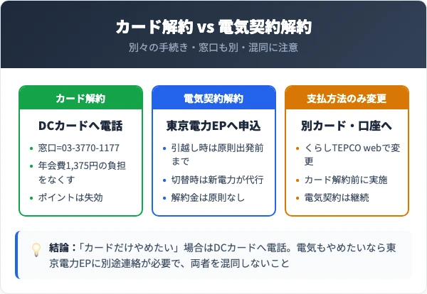 カード解約と電気契約解約の違い