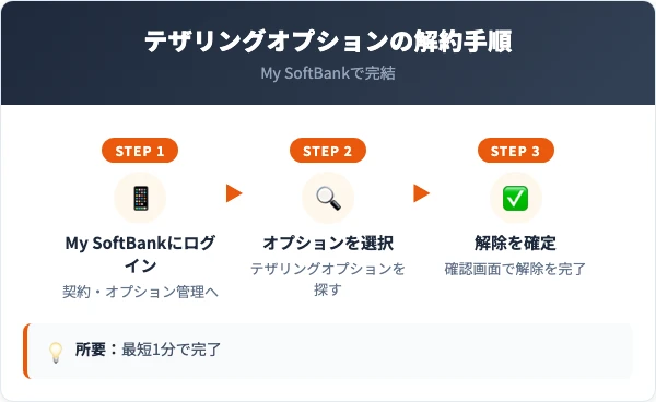 テザリングオプションの解約手順｜My SoftBankでの5ステップ
