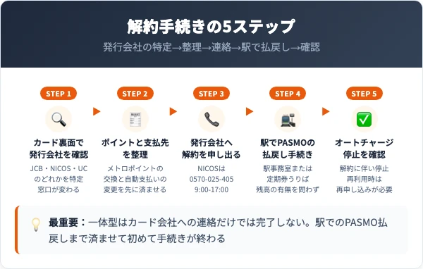 To Me CARDの解約手順|カード会社と駅の2段階