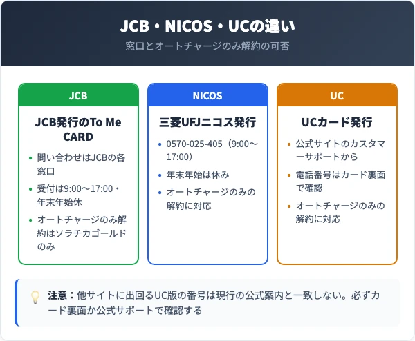 To Me CARDの発行会社3社の違いを比較