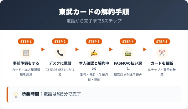 東武カードの解約手順5ステップ