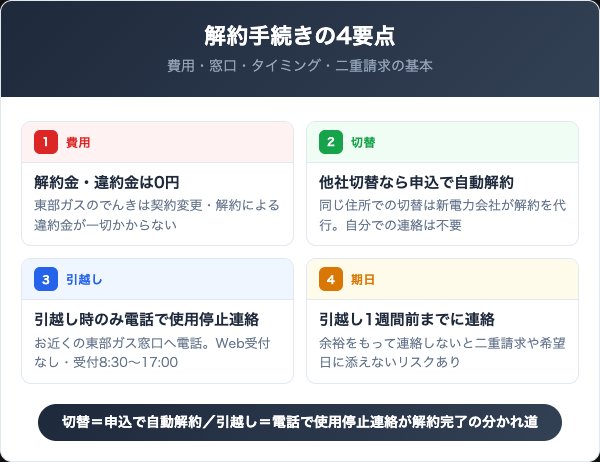 東部ガスのでんき解約で押さえる4つの要点