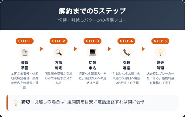 東部ガスのでんきの解約手順|5ステップ