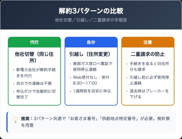 解約3パターンの比較
