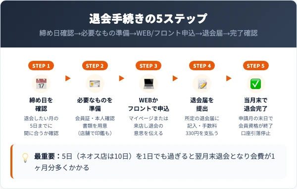 東武スポーツクラブの退会手順|5ステップ