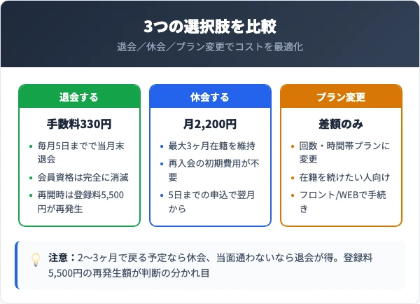 退会・休会・継続の選択肢を比較