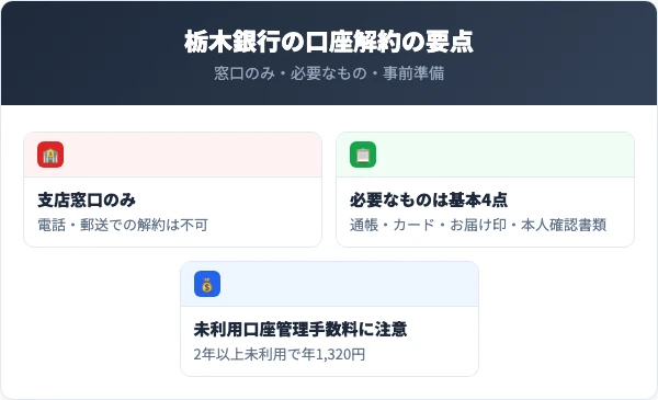 栃木銀行の口座解約の要点【まず結論】