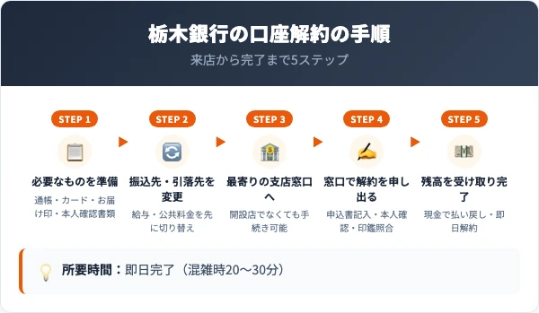 栃木銀行の口座を解約する手順【5ステップ】