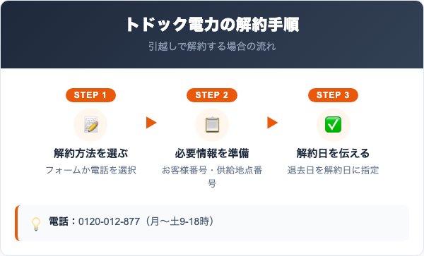 トドック電力の解約手順【ケース別に解説】
