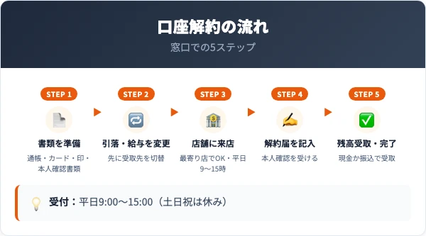 東邦銀行の口座解約手順｜窓口での5ステップ