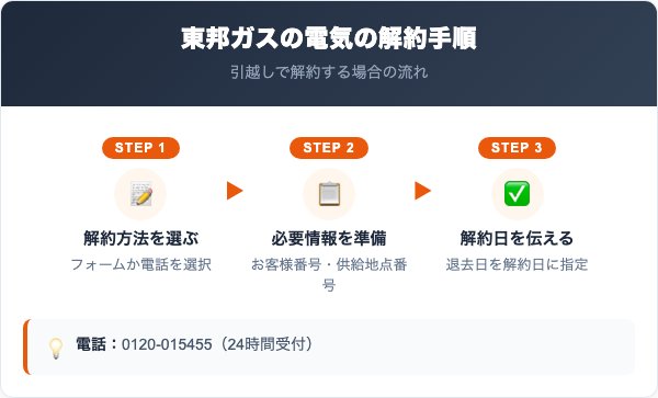 東邦ガスの電気の解約手順【ケース別に解説】