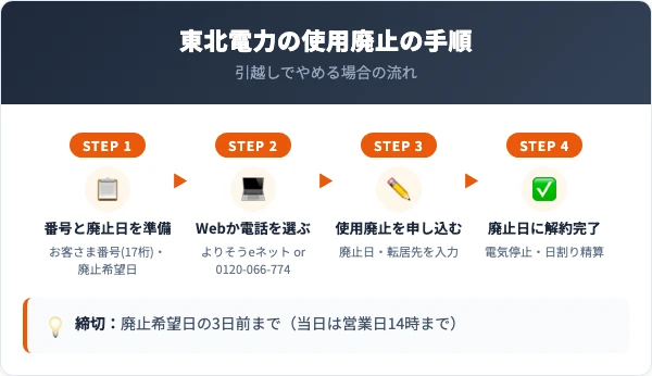 東北電力の解約手続きの手順