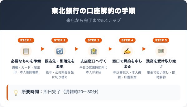 東北銀行の口座解約の手順【5ステップ】