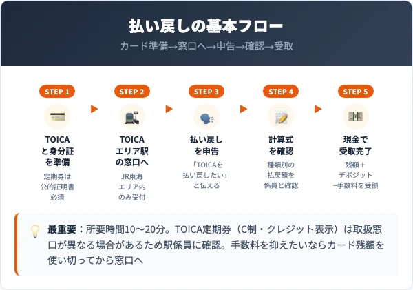 TOICA払い戻し5ステップフロー