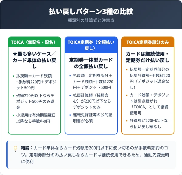 TOICA払い戻し3パターン比較