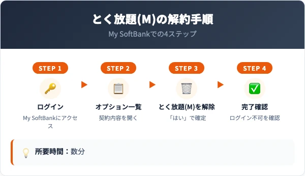 とく放題(M)の解約手順｜My SoftBankでの4ステップ
