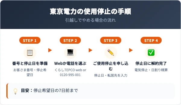 東京電力の解約手続きの手順