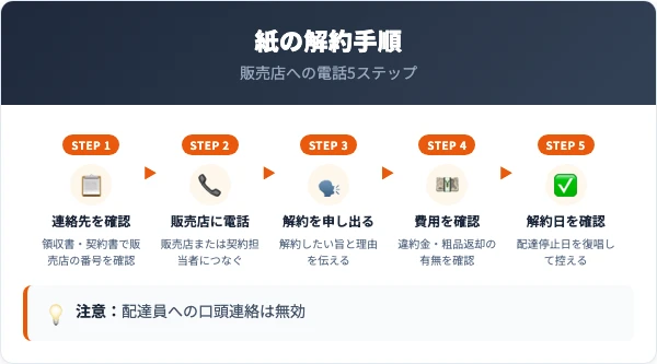 東京新聞の紙の解約手順5ステップ
