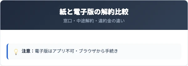 紙の購読と東京新聞電子版の解約方法の比較