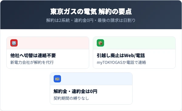 東京ガスの電気の解約の要点