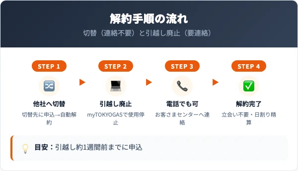 東京ガスの電気の解約手順 切替と引越しの2系統