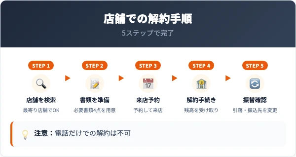 東京スター銀行の口座解約手順|店舗での5ステップ