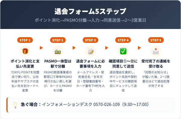 TOKYUカードの解約手順 退会フォーム5ステップ