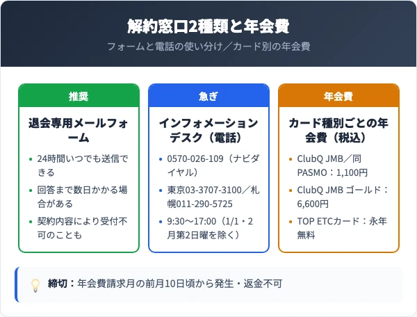 解約窓口2種類とカード別年会費の比較