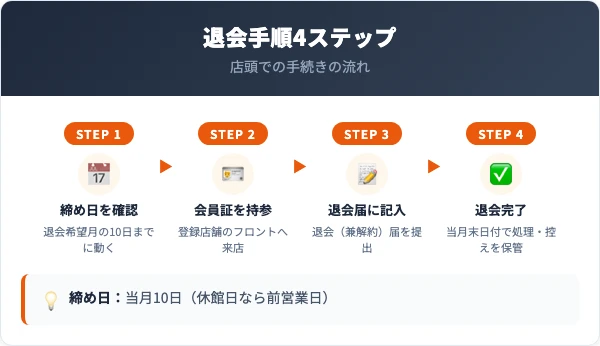 東急スポーツオアシスの退会手順【店頭での4ステップ】