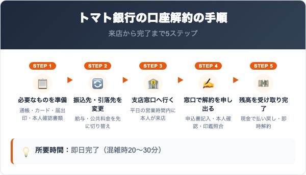 トマト銀行解約の手順