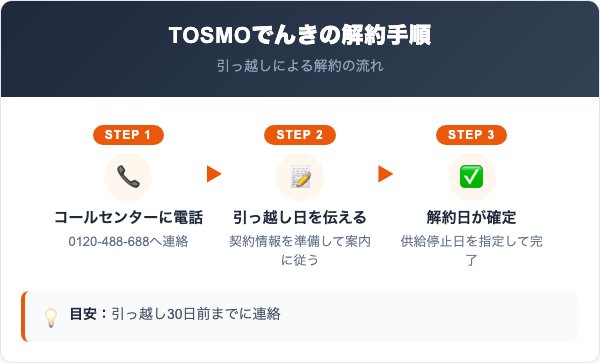 TOSMOでんきの解約手順【切替・引っ越し別】