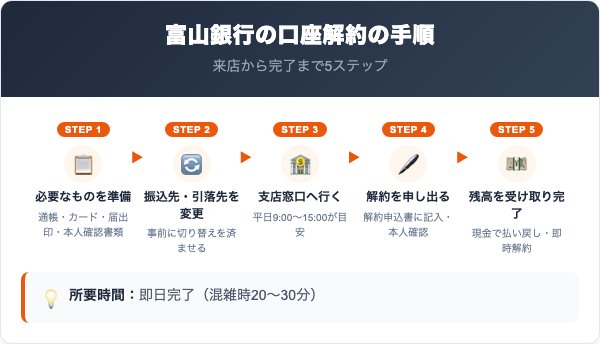 富山銀行の口座解約の手順5ステップ