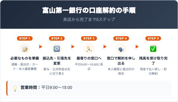 富山第一銀行の口座解約の手順5ステップ