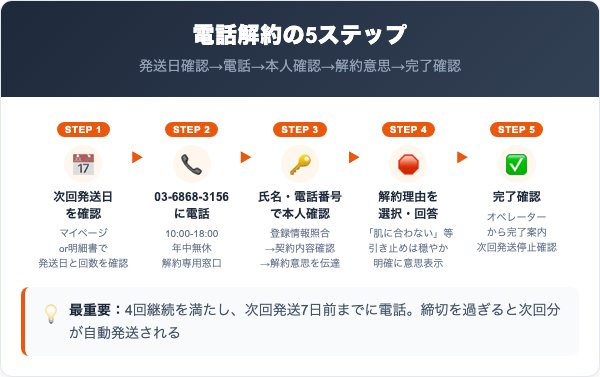 トレフルクレンジングの解約手順｜電話での5ステップ