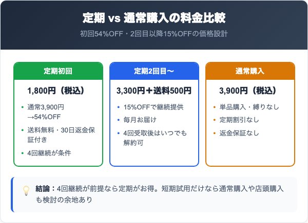 定期コースの料金プランと通常購入の比較