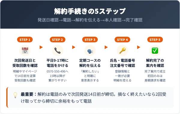 トゥルーアップの解約手順｜電話の5ステップ