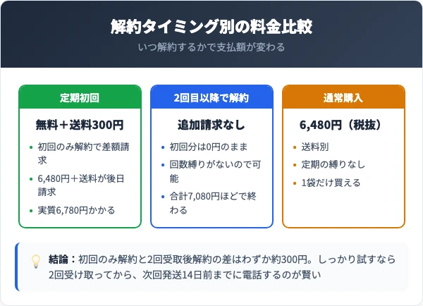 トゥルーアップの解約窓口とコース別の料金条件