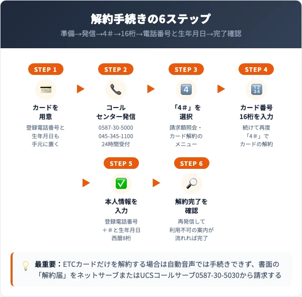 UCSカードの解約手順|自動音声応答での6ステップ