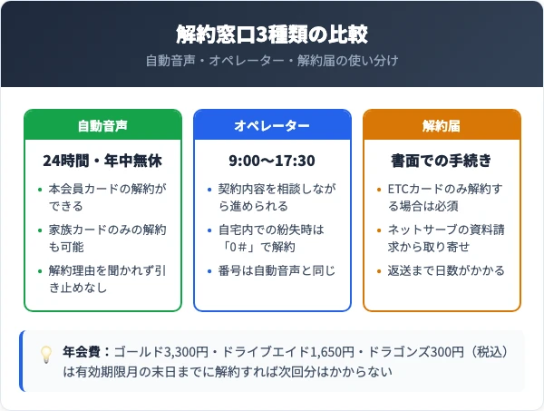解約窓口3種類とカード別年会費の比較