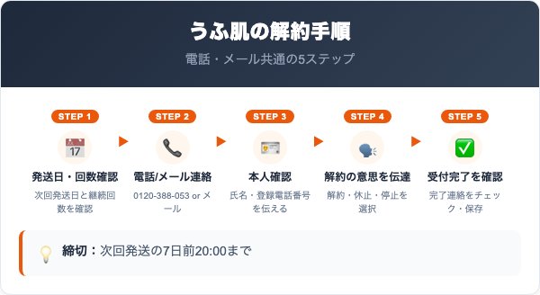 うふ肌の解約手順|電話・メールでの5ステップ