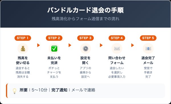 バンドルカード退会の5ステップ手順