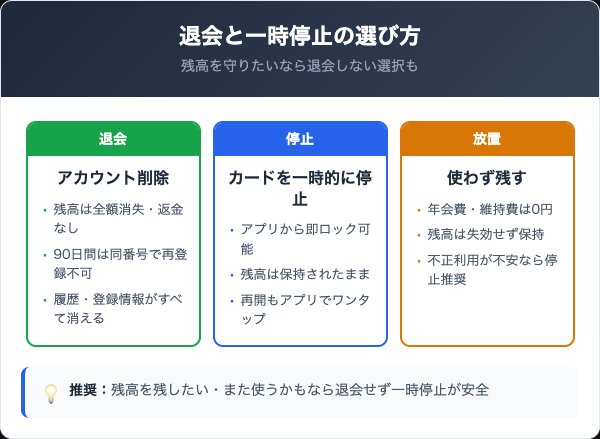 退会・一時停止・解約の違いを比較