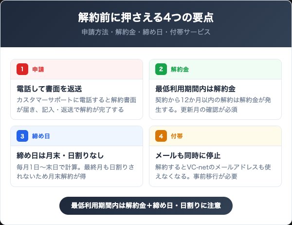 VC-netを解約する前に知っておくべき4つの要点