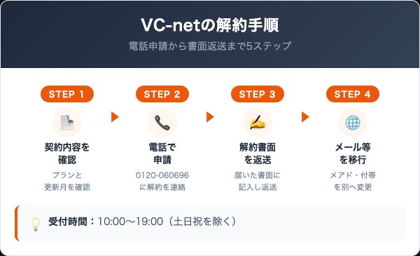 VC-netの解約手順|電話申請から書面返送まで5ステップ