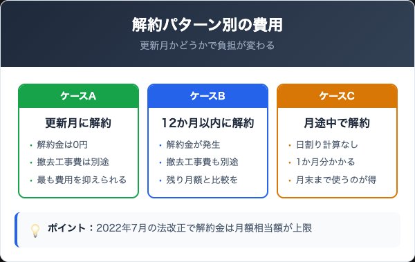 VC-netの解約は違約金がかかる?解約金と費用の内訳